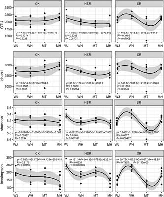 Response of the Soil Microbe Community to Maize Residue Management Strategies Under Double-Cropping Systems